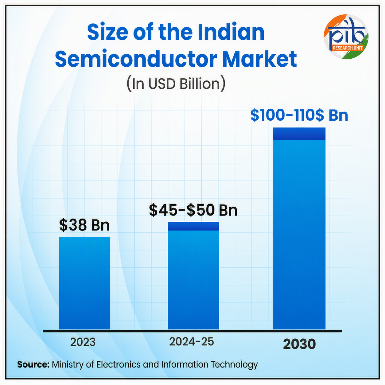 Growth of India's semiconductor market